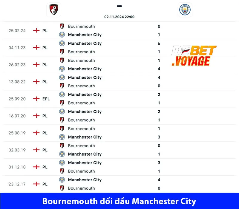 Tỷ lệ kèo trận Bournemouth vs Manchester City 22h00 ngày2/11 2 Tỷ lệ kèo trận Bournemouth vs Manchester City 22h00 ngày2/11